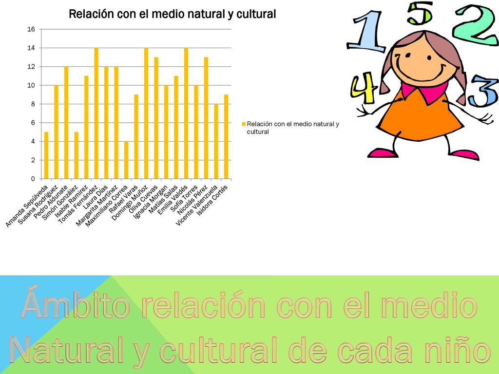 Ámbito relación con el medio Natural y cultural de cada niño