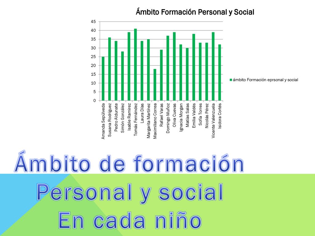 Ámbito de formación Personal y social En cada niño