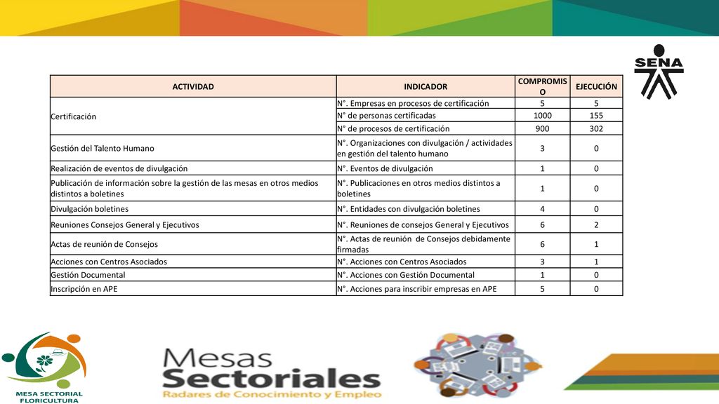 ACTIVIDAD INDICADOR. COMPROMISO. EJECUCIÓN. Certificación. N°. Empresas en procesos de certificación.