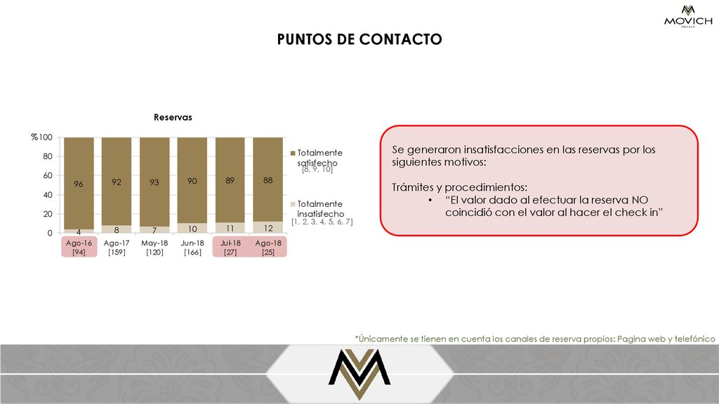 PUNTOS DE CONTACTO Reservas. Se generaron insatisfacciones en las reservas por los siguientes motivos:
