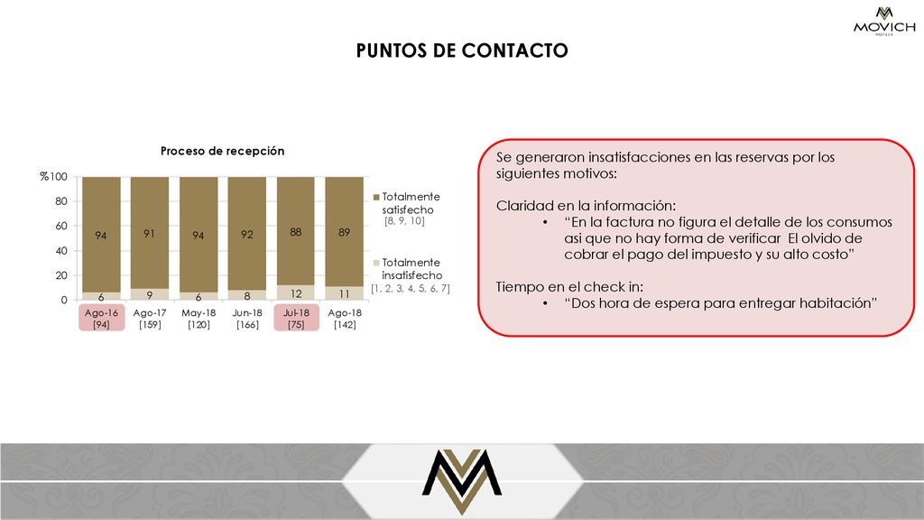 PUNTOS DE CONTACTO Proceso de recepción. Se generaron insatisfacciones en las reservas por los siguientes motivos: