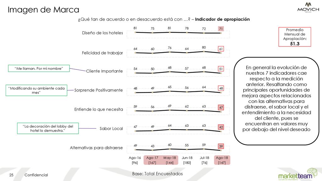 Imagen de Marca ¿Qué tan de acuerdo o en desacuerdo está con … – Indicador de apropiación. Promedio Mensual de Apropiación: