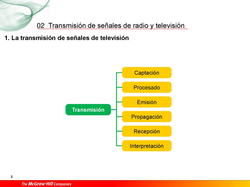 02 1. La transmisión de señales de televisión Captación Procesado