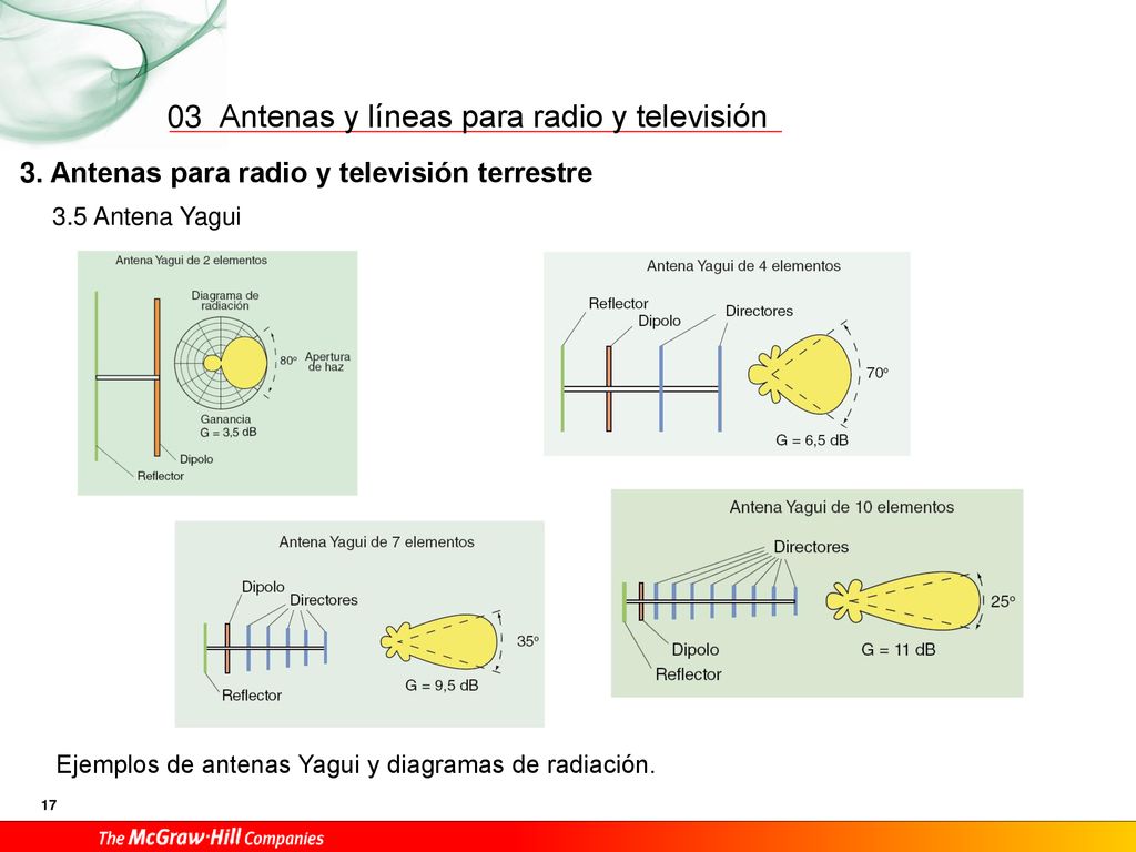 03 3. Antenas para radio y televisión terrestre 3.5 Antena Yagui