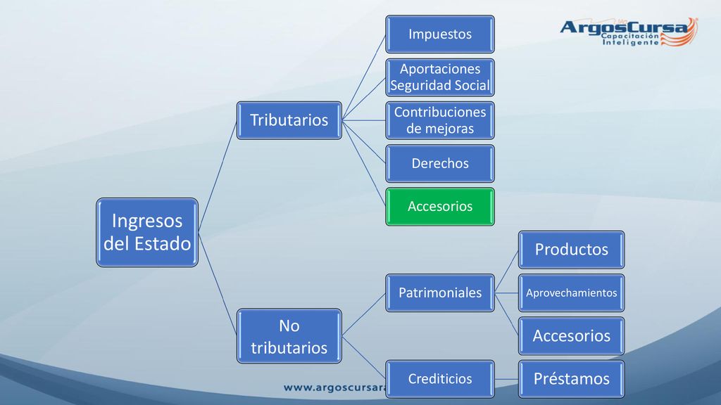 Ingresos del Estado Tributarios Productos No tributarios Préstamos