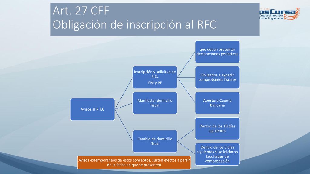 Art. 27 CFF Obligación de inscripción al RFC