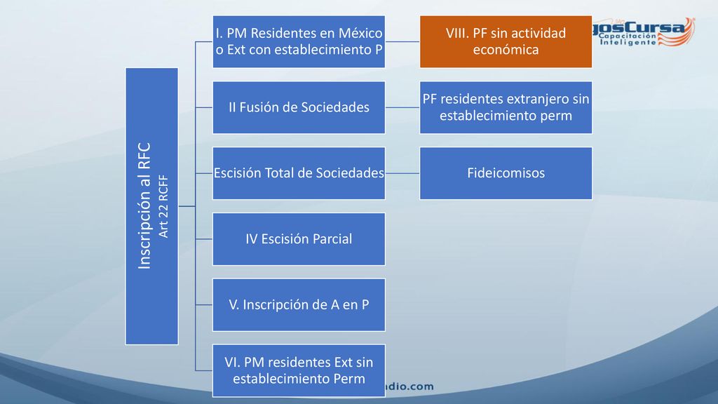 Inscripción al RFC Art 22 RCFF. I. PM Residentes en México o Ext con establecimiento P. VIII. PF sin actividad económica.