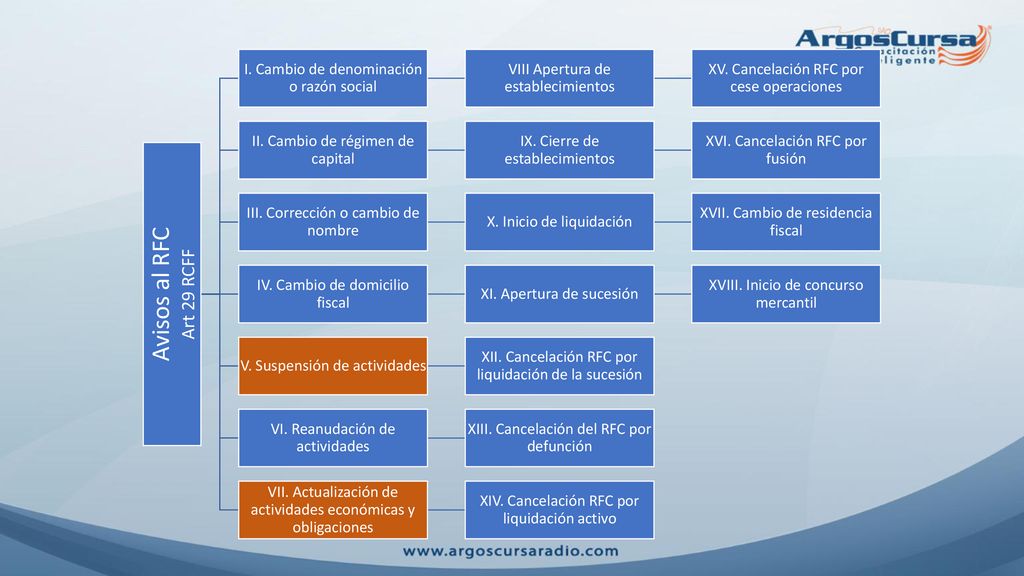 Avisos al RFC Art 29 RCFF I. Cambio de denominación o razón social