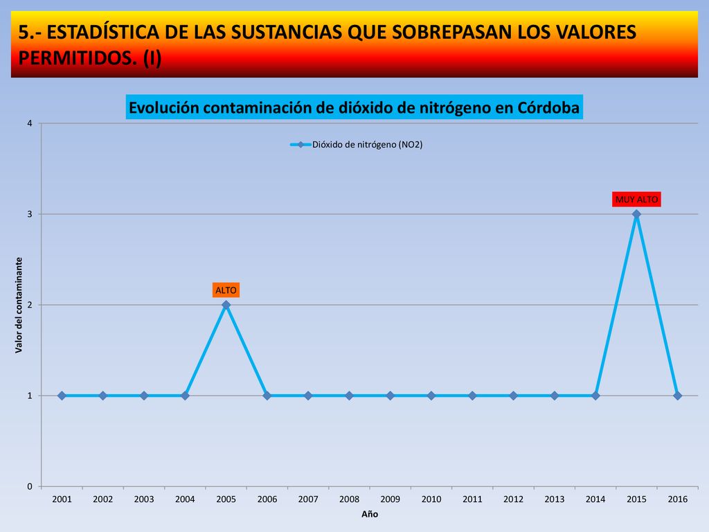 5.- ESTADÍSTICA DE LAS SUSTANCIAS QUE SOBREPASAN LOS VALORES PERMITIDOS. (I)