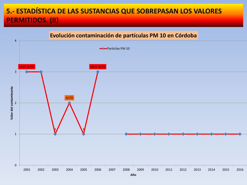 5.- ESTADÍSTICA DE LAS SUSTANCIAS QUE SOBREPASAN LOS VALORES PERMITIDOS. (II)