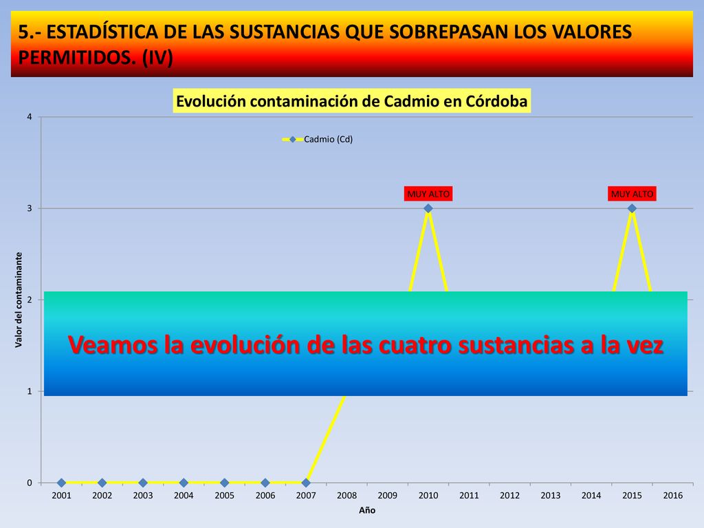 Veamos la evolución de las cuatro sustancias a la vez