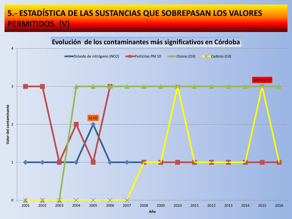 5.- ESTADÍSTICA DE LAS SUSTANCIAS QUE SOBREPASAN LOS VALORES PERMITIDOS. (V)