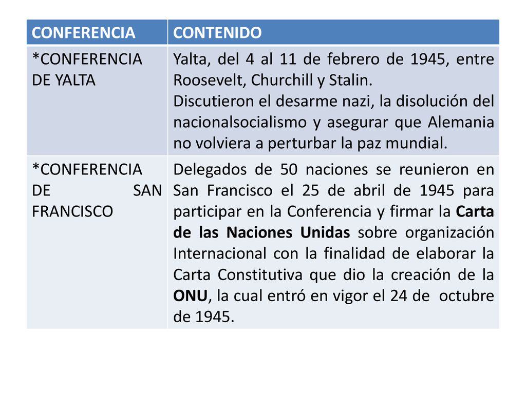 CONFERENCIA CONTENIDO. *CONFERENCIA DE YALTA. Yalta, del 4 al 11 de febrero de 1945, entre Roosevelt, Churchill y Stalin.