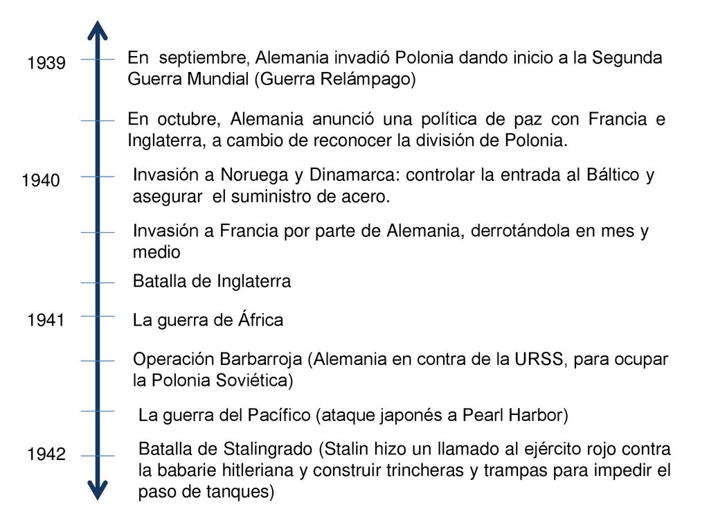 En septiembre, Alemania invadió Polonia dando inicio a la Segunda Guerra Mundial (Guerra Relámpago)