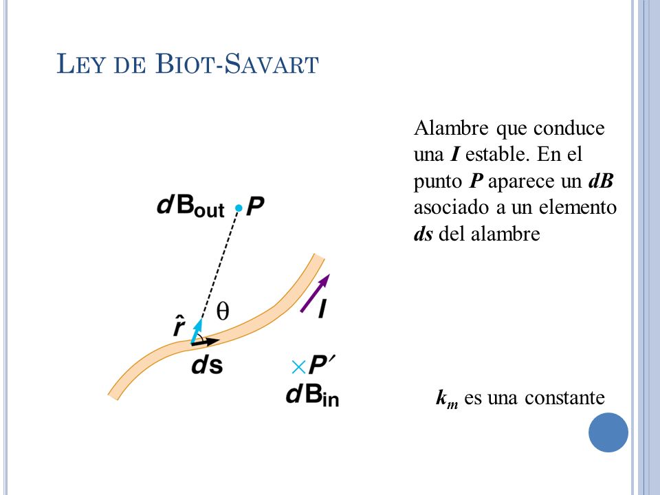 Ley de Biot-Savart Alambre que conduce una I estable. En el punto P aparece un dB asociado a un elemento ds del alambre.