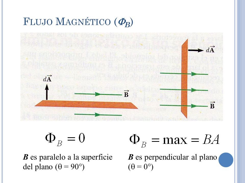 Flujo Magnético (B) B es paralelo a la superficie del plano ( = 90)