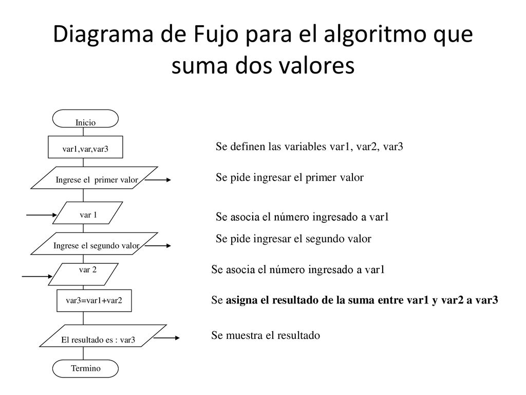 Diagrama de Fujo para el algoritmo que suma dos valores