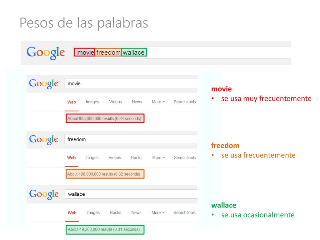 Pesos de las palabras movie se usa muy frecuentemente freedom