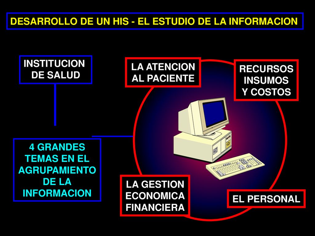 DESARROLLO DE UN HIS - EL ESTUDIO DE LA INFORMACION