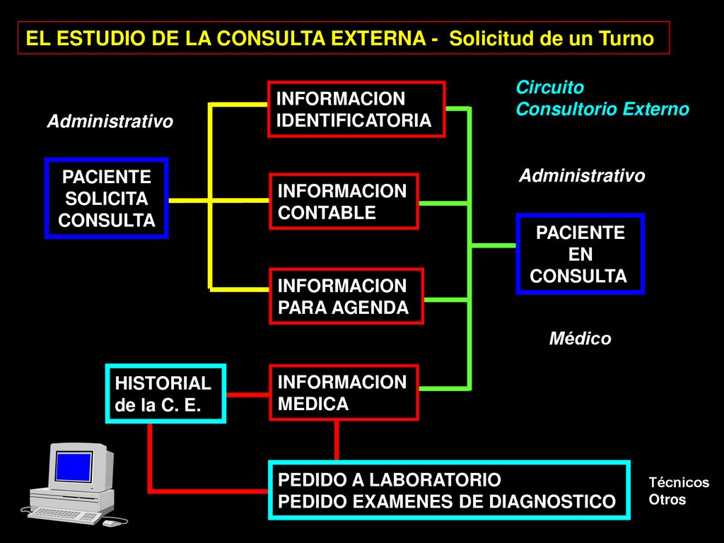 EL ESTUDIO DE LA CONSULTA EXTERNA - Solicitud de un Turno