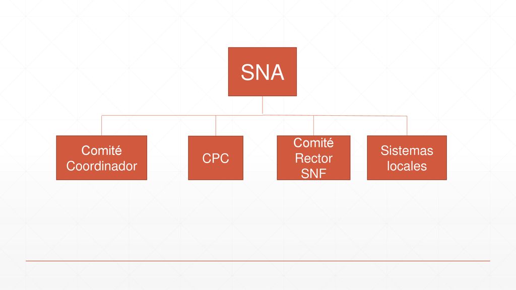 SNA Comité Coordinador CPC Comité Rector SNF Sistemas locales