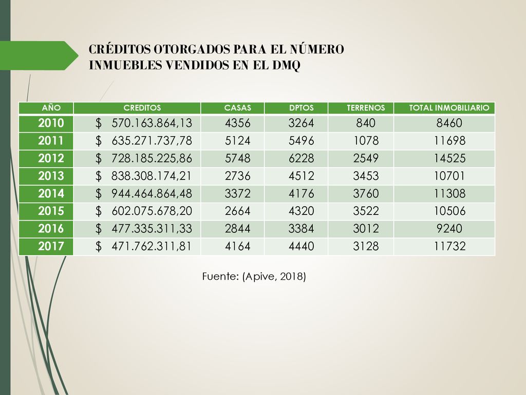 CRÉDITOS OTORGADOS PARA EL NÚMERO INMUEBLES VENDIDOS EN EL DMQ