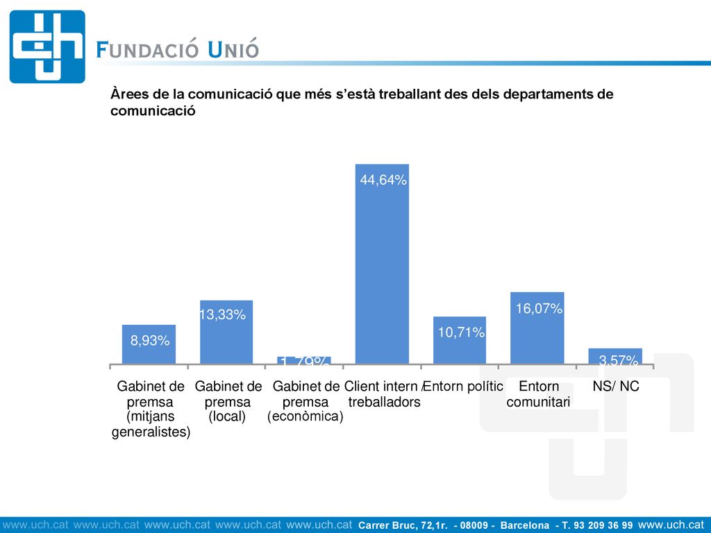 Àrees de la comunicació que més s’està treballant des dels departaments de comunicació