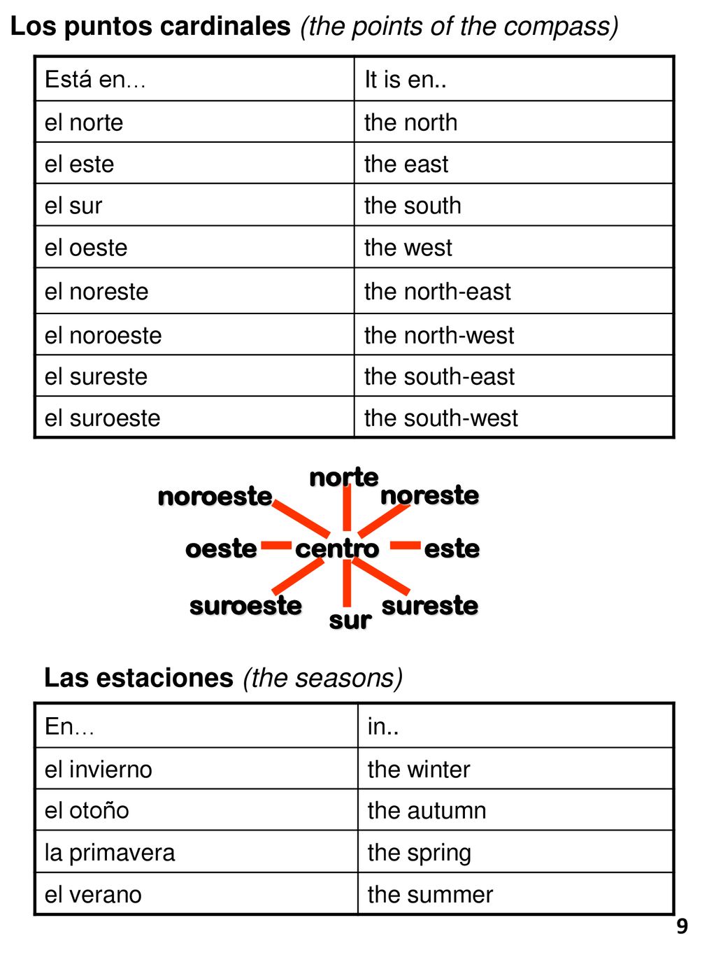 norte sur oeste noreste suroeste sureste noroeste