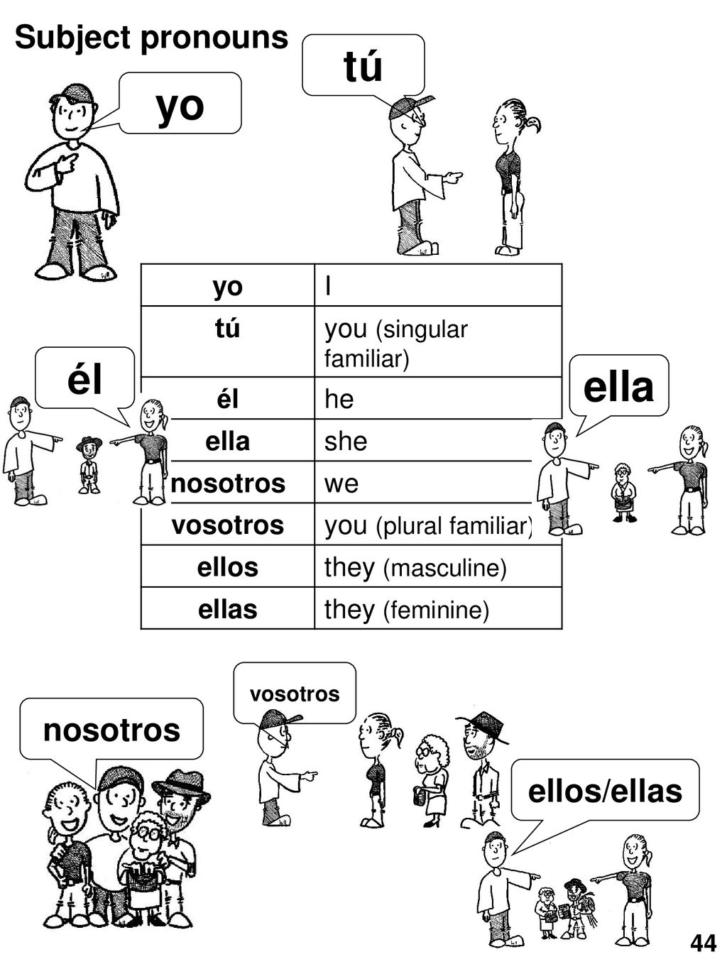 tú yo él ella Subject pronouns nosotros ellos/ellas yo I tú