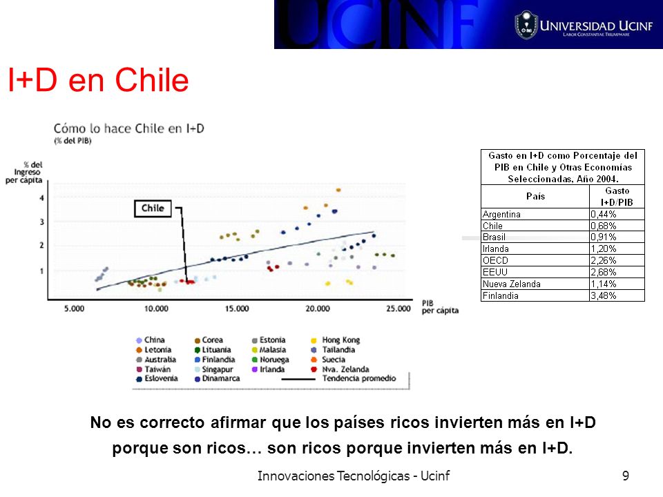 I+D en Chile No es correcto afirmar que los países ricos invierten más en I+D. porque son ricos… son ricos porque invierten más en I+D.