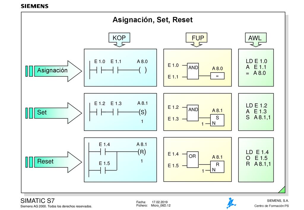 Asignación, Set, Reset ( ) (S) (R) KOP FUP AWL Asignación Set Reset