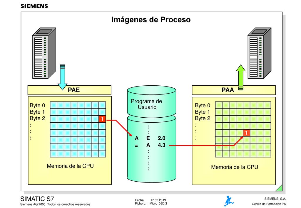 Imágenes de Proceso PAE PAA Byte 0 Byte 1 Byte 2 : Memoria de la CPU 1