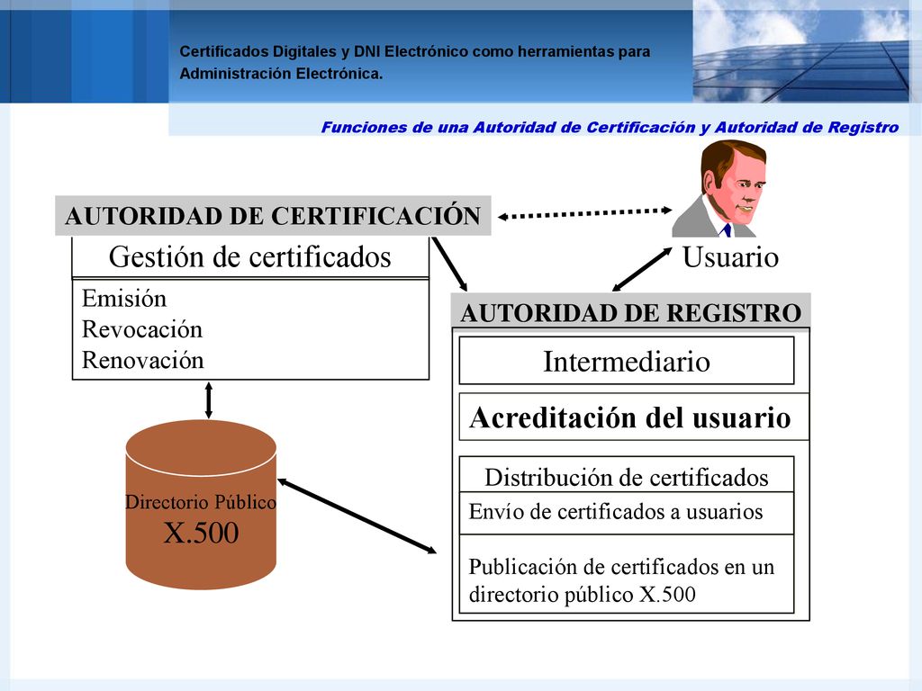 Funciones de una Autoridad de Certificación y Autoridad de Registro