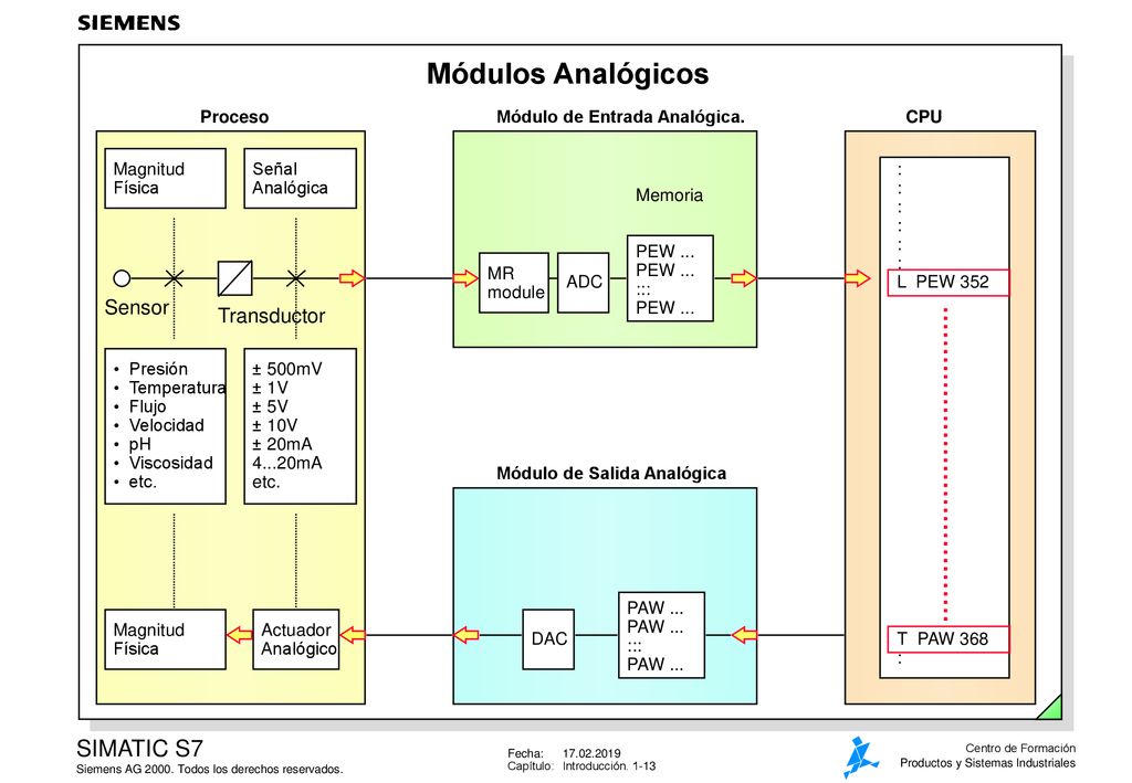 Módulos Analógicos . Sensor Transductor Proceso Magnitud Física Señal