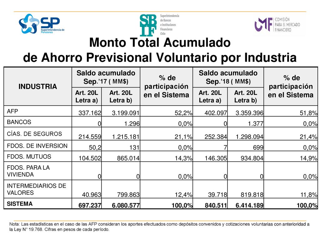 Monto Total Acumulado de Ahorro Previsional Voluntario por Industria
