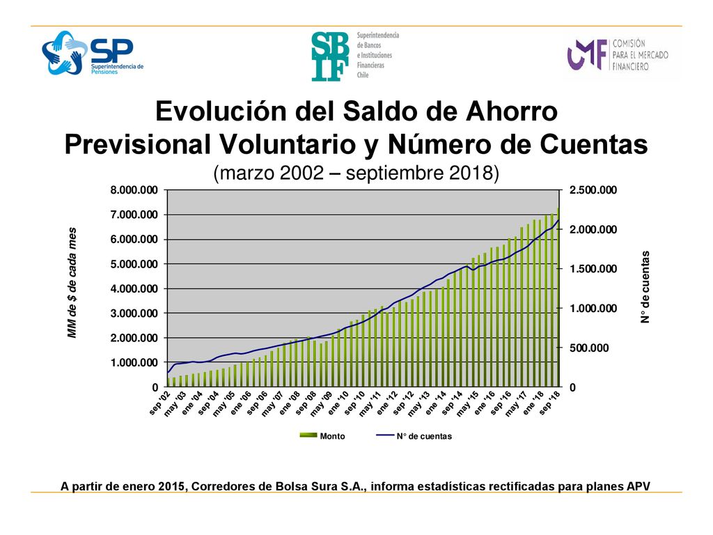 Evolución del Saldo de Ahorro Previsional Voluntario y Número de Cuentas (marzo 2002 – septiembre 2018)