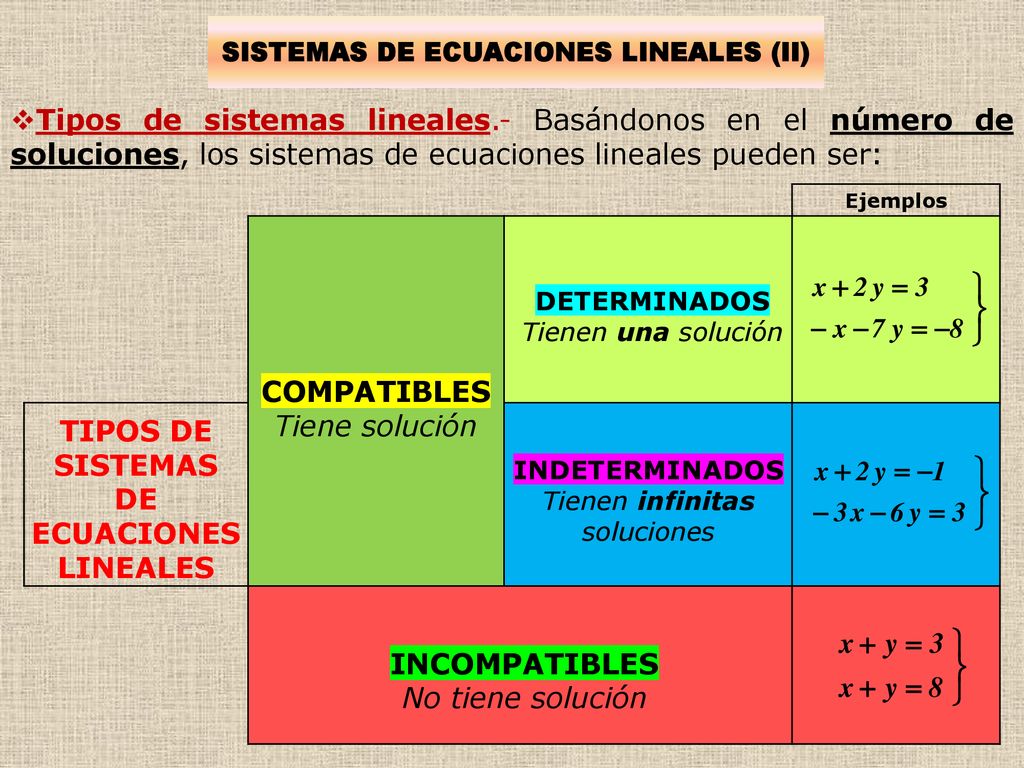 TIPOS DE Sistemas De ecuaciones lineales