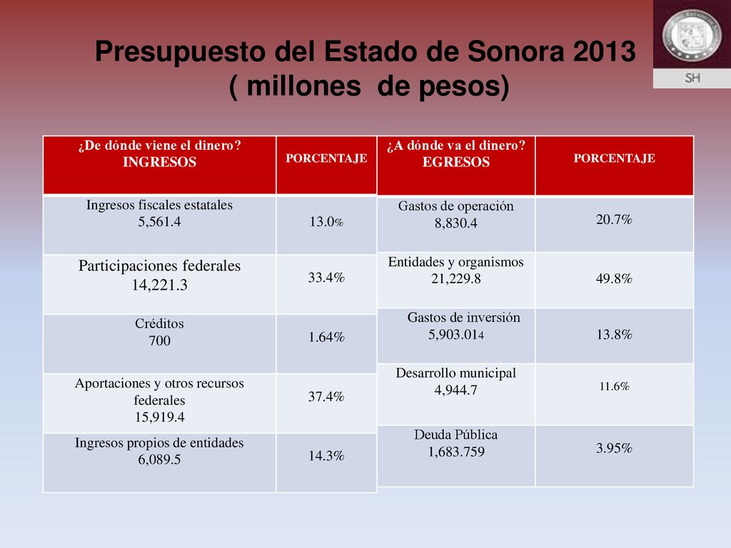 Presupuesto del Estado de Sonora 2013 ( millones de pesos)