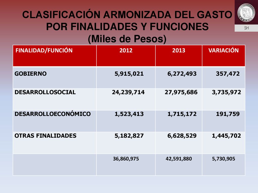 CLASIFICACIÓN ARMONIZADA DEL GASTO POR FINALIDADES Y FUNCIONES (Miles de Pesos)