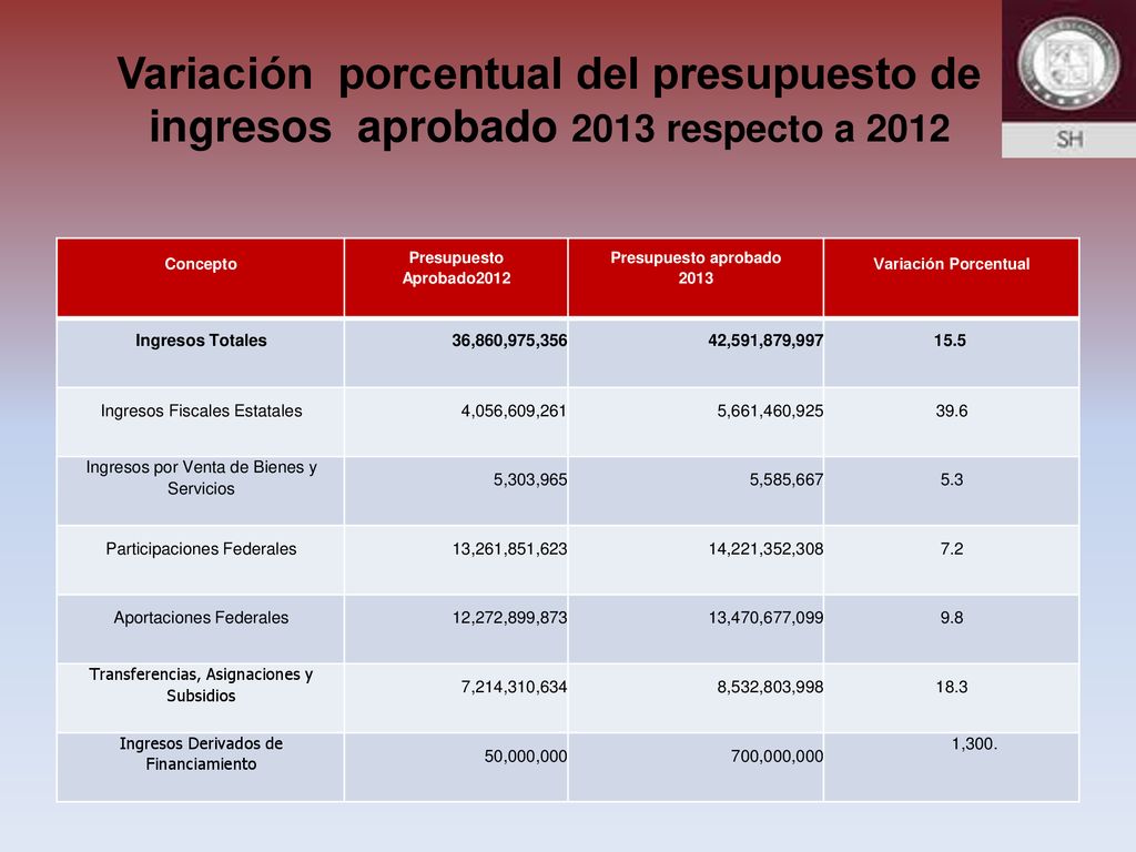 Variación porcentual del presupuesto de ingresos aprobado 2013 respecto a 2012