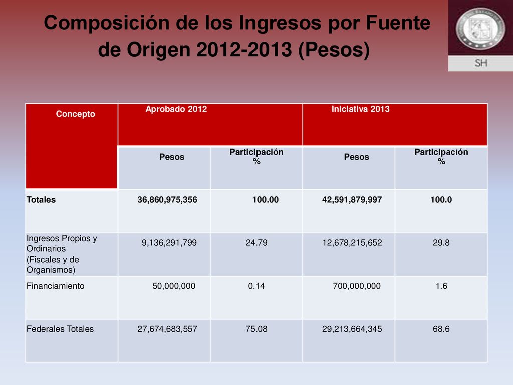 Composición de los Ingresos por Fuente de Origen (Pesos)