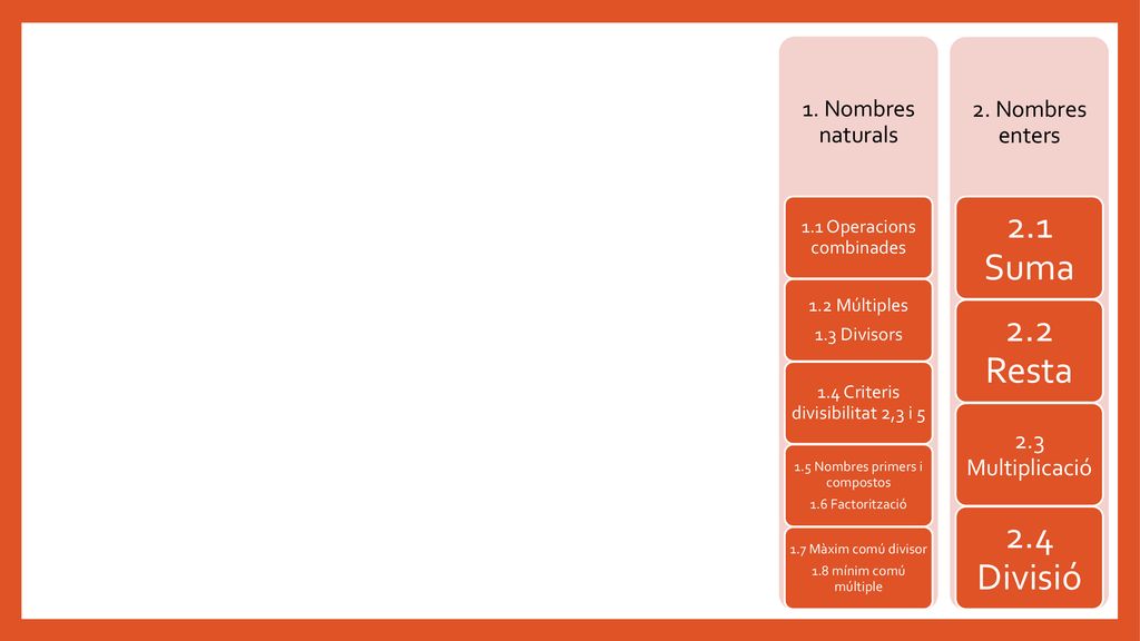 2.1 Suma 2.2 Resta 2.4 Divisió 2.3 Multiplicació 1. Nombres naturals