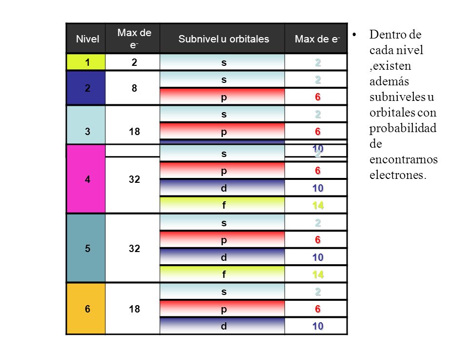 Nivel Max de e- Subnivel u orbitales s. 8. p d. 10.