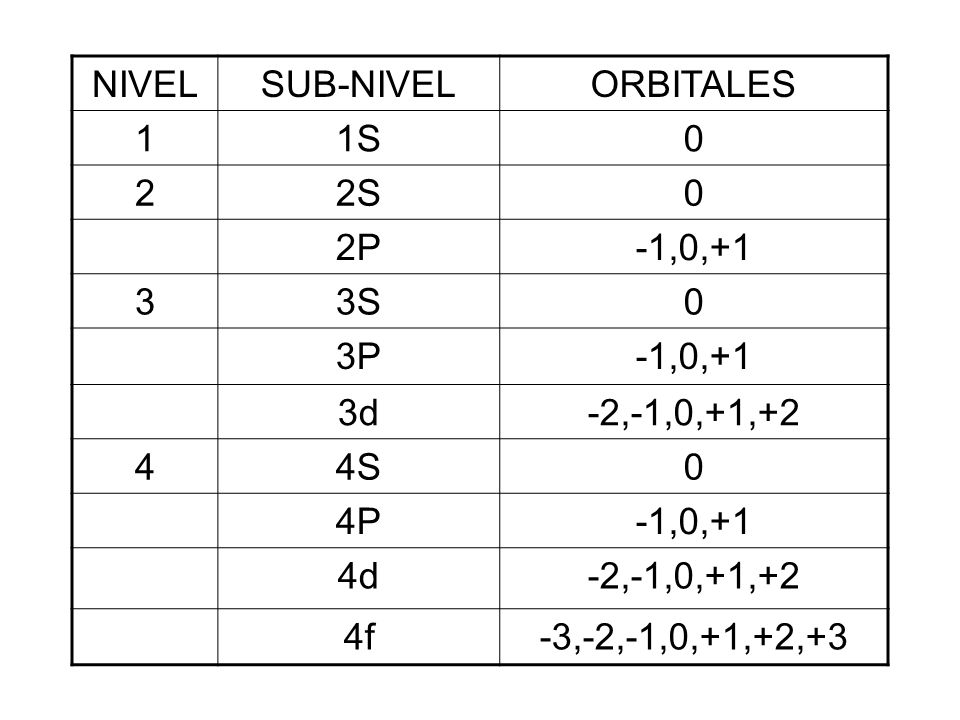 NIVEL SUB-NIVEL. ORBITALES. 1. 1S. 2. 2S. 2P. -1,0, S. 3P. 3d. -2,-1,0,+1,