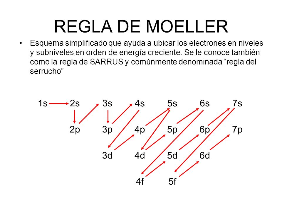 REGLA DE MOELLER 1s 2s 3s 4s 5s 6s 7s 2p 3p 4p 5p 6p 7p 3d 4d 5d 6d 4f