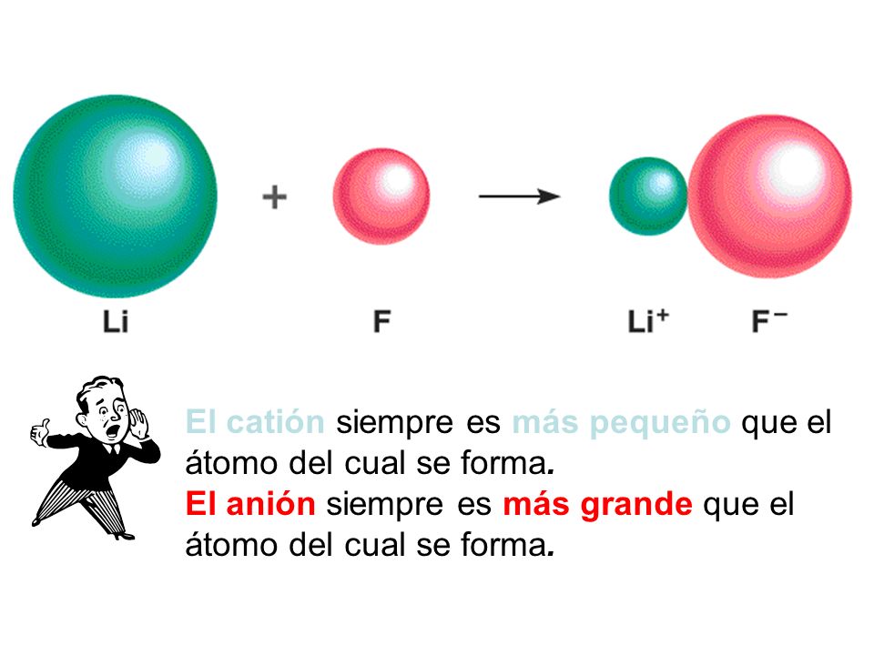El catión siempre es más pequeño que el átomo del cual se forma.