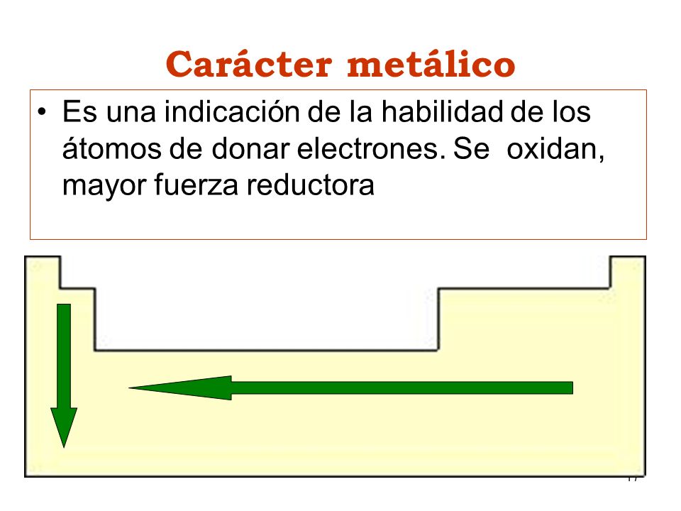 Carácter metálico Es una indicación de la habilidad de los átomos de donar electrones. Se oxidan, mayor fuerza reductora.