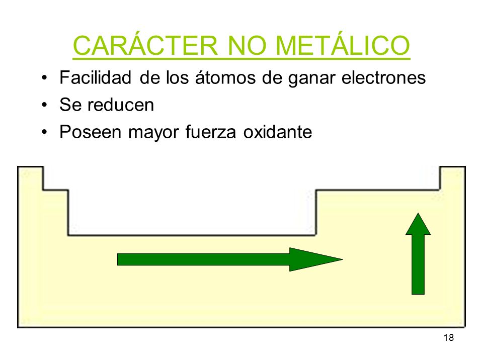 CARÁCTER NO METÁLICO Facilidad de los átomos de ganar electrones
