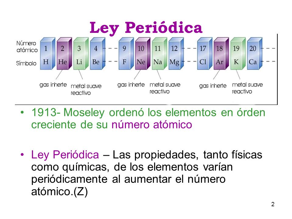 Ley Periódica Moseley ordenó los elementos en órden creciente de su número atómico.