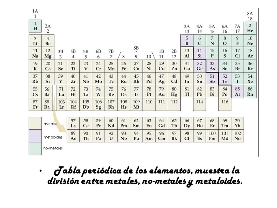 . Tabla periódica de los elementos, muestra la división entre metales, no-metales y metaloides.